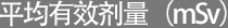 평균유효선량(mSv)